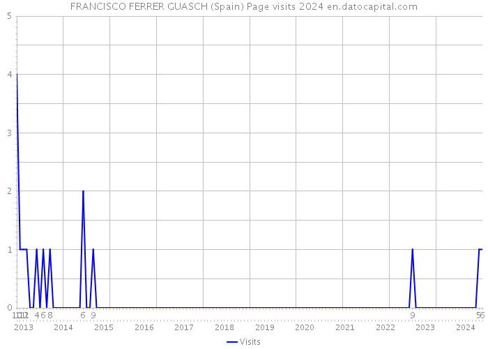 FRANCISCO FERRER GUASCH (Spain) Page visits 2024 