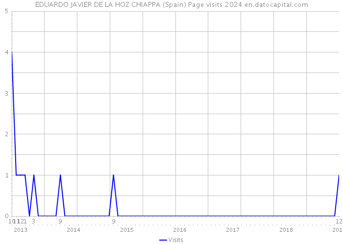 EDUARDO JAVIER DE LA HOZ CHIAPPA (Spain) Page visits 2024 