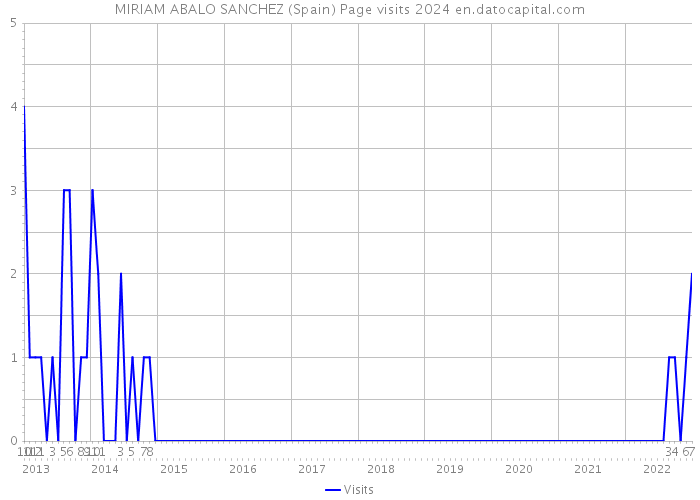 MIRIAM ABALO SANCHEZ (Spain) Page visits 2024 