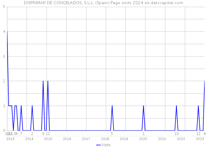 DISPRIMAR DE CONGELADOS, S.L.L. (Spain) Page visits 2024 