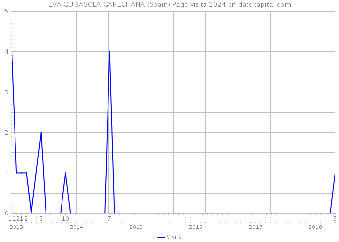 EVA GUISASOLA GARECHANA (Spain) Page visits 2024 