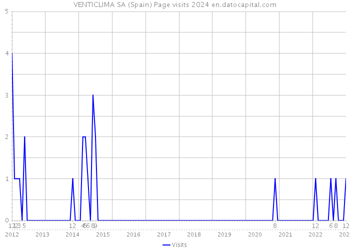 VENTICLIMA SA (Spain) Page visits 2024 