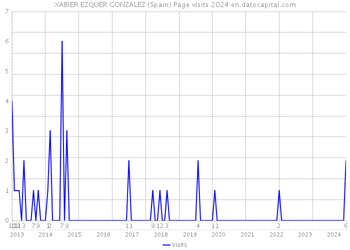 XABIER EZQUER GONZALEZ (Spain) Page visits 2024 