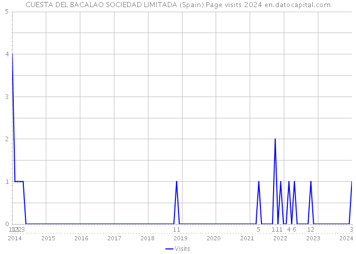 CUESTA DEL BACALAO SOCIEDAD LIMITADA (Spain) Page visits 2024 