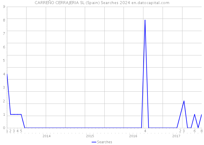 CARREÑO CERRAJERIA SL (Spain) Searches 2024 