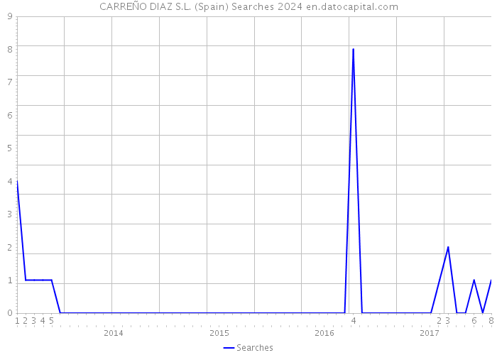 CARREÑO DIAZ S.L. (Spain) Searches 2024 