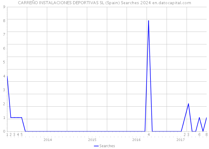 CARREÑO INSTALACIONES DEPORTIVAS SL (Spain) Searches 2024 