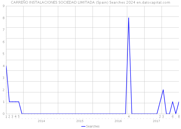 CARREÑO INSTALACIONES SOCIEDAD LIMITADA (Spain) Searches 2024 