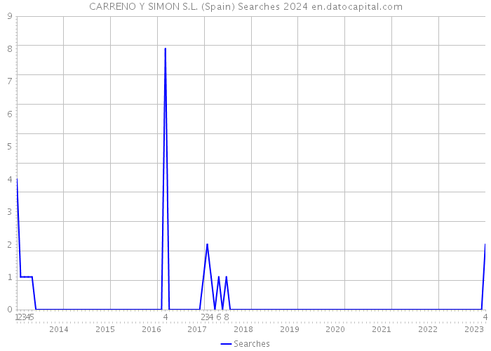 CARRENO Y SIMON S.L. (Spain) Searches 2024 