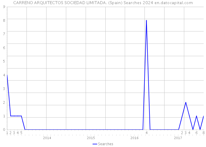 CARRENO ARQUITECTOS SOCIEDAD LIMITADA. (Spain) Searches 2024 