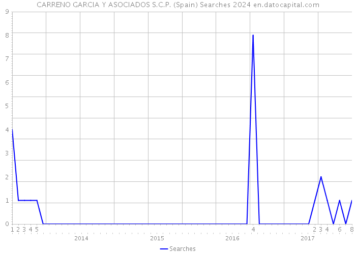 CARRENO GARCIA Y ASOCIADOS S.C.P. (Spain) Searches 2024 