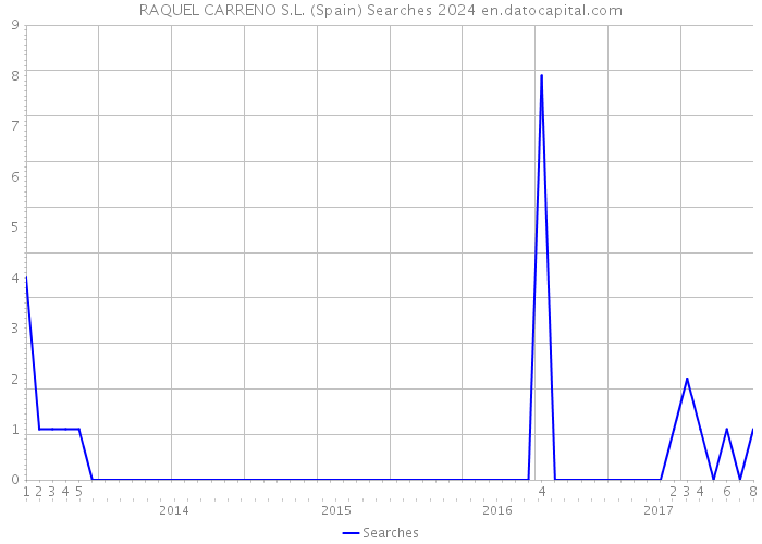 RAQUEL CARRENO S.L. (Spain) Searches 2024 