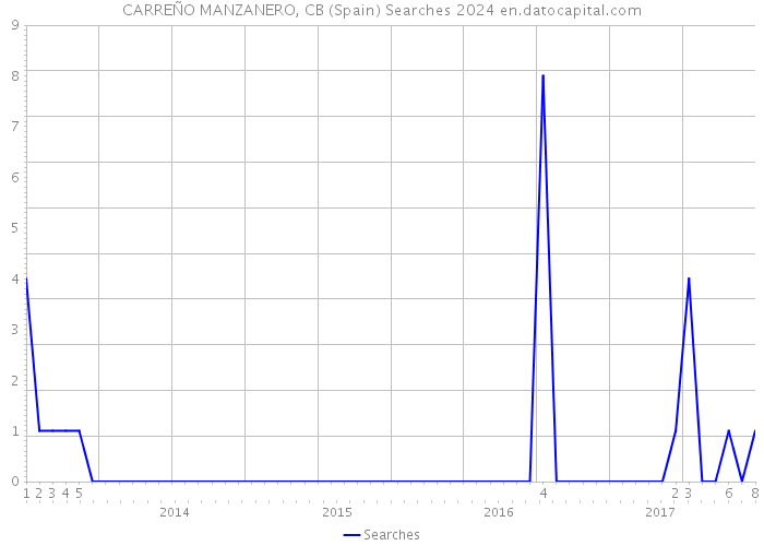 CARREÑO MANZANERO, CB (Spain) Searches 2024 