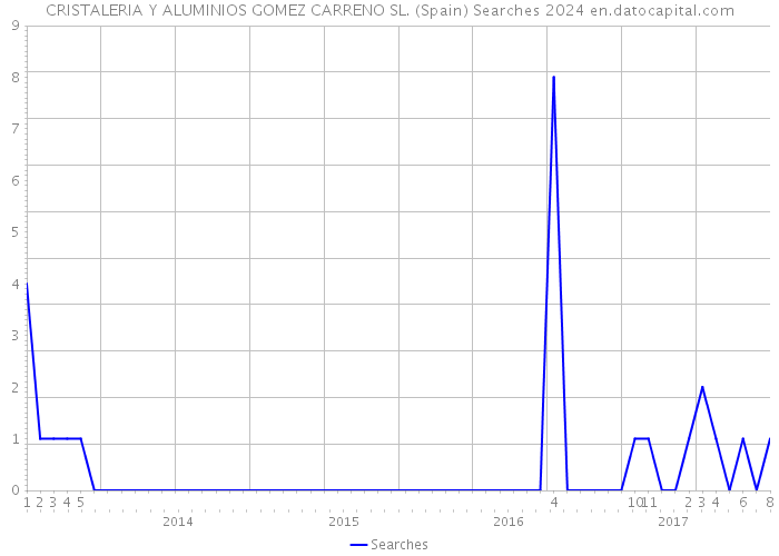 CRISTALERIA Y ALUMINIOS GOMEZ CARRENO SL. (Spain) Searches 2024 