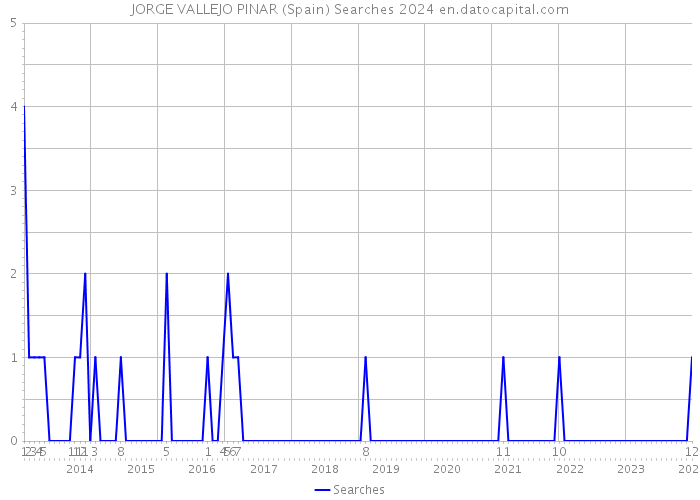 JORGE VALLEJO PINAR (Spain) Searches 2024 