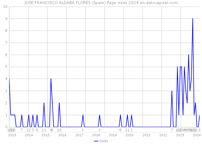 JOSE FRANCISCO ALDABA FLORES (Spain) Page visits 2024 
