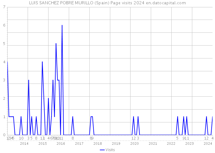 LUIS SANCHEZ POBRE MURILLO (Spain) Page visits 2024 