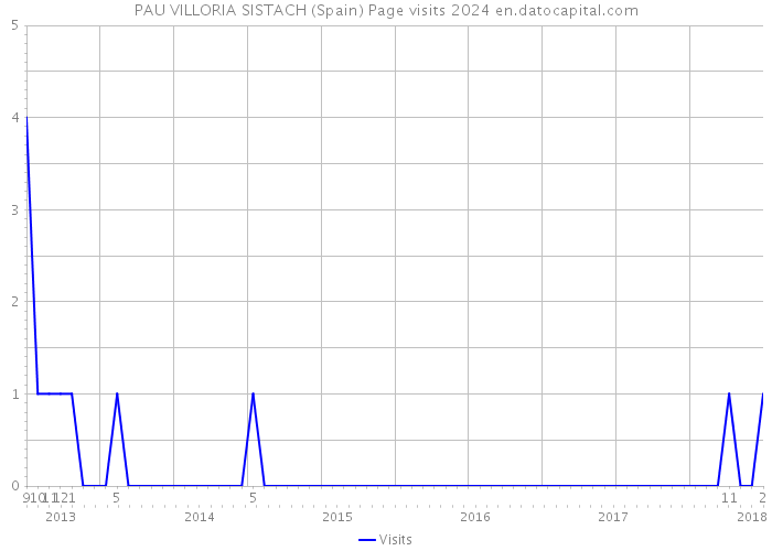 PAU VILLORIA SISTACH (Spain) Page visits 2024 