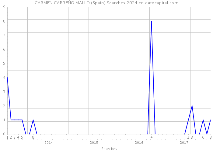 CARMEN CARREÑO MALLO (Spain) Searches 2024 
