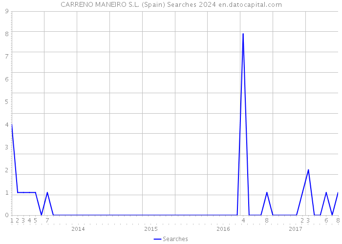 CARRENO MANEIRO S.L. (Spain) Searches 2024 