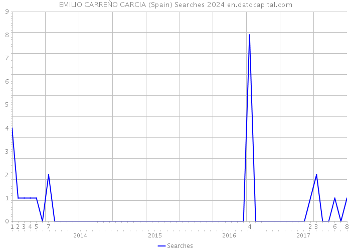 EMILIO CARREÑO GARCIA (Spain) Searches 2024 