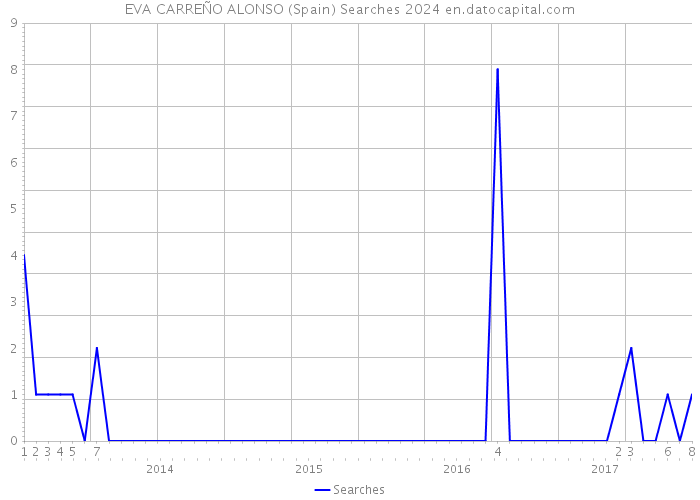 EVA CARREÑO ALONSO (Spain) Searches 2024 