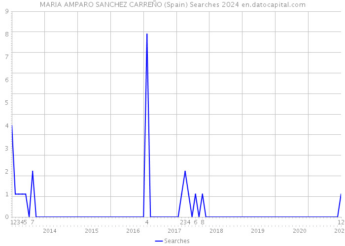 MARIA AMPARO SANCHEZ CARREÑO (Spain) Searches 2024 