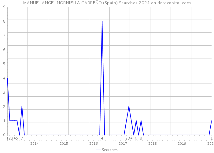 MANUEL ANGEL NORNIELLA CARREÑO (Spain) Searches 2024 