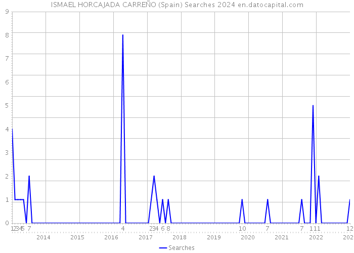 ISMAEL HORCAJADA CARREÑO (Spain) Searches 2024 