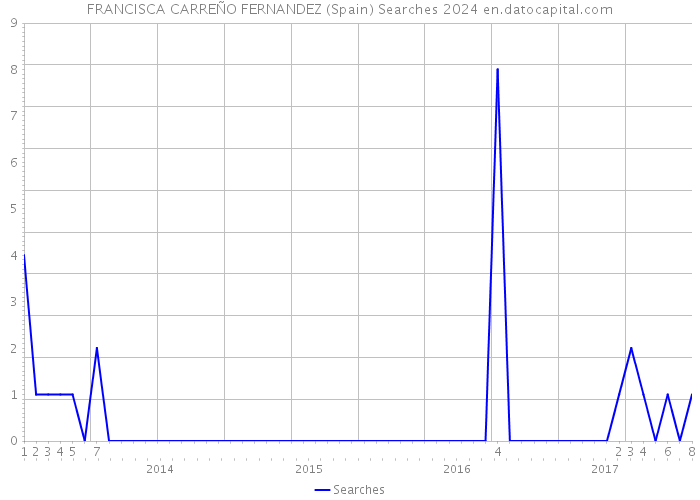 FRANCISCA CARREÑO FERNANDEZ (Spain) Searches 2024 