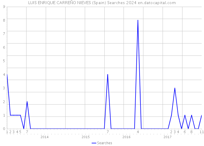 LUIS ENRIQUE CARREÑO NIEVES (Spain) Searches 2024 