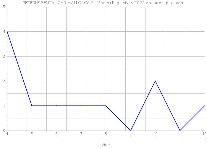 PETERLE RENTAL CAR MALLORCA SL (Spain) Page visits 2024 