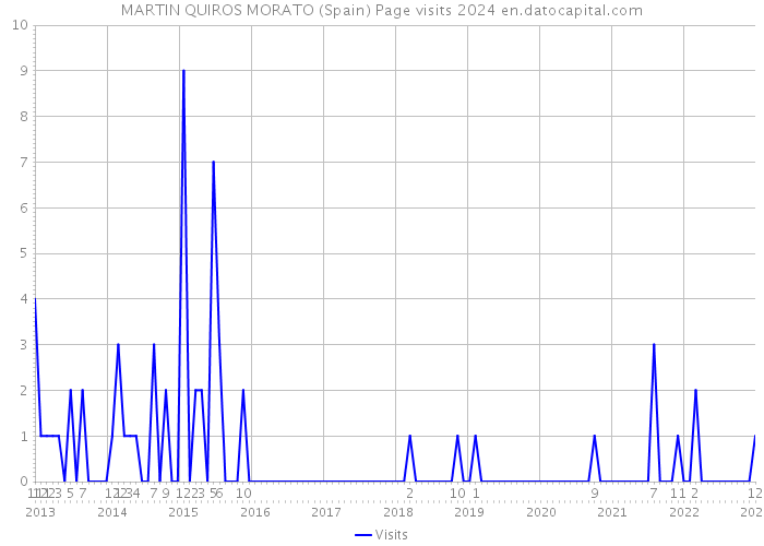 MARTIN QUIROS MORATO (Spain) Page visits 2024 