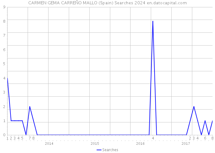 CARMEN GEMA CARREÑO MALLO (Spain) Searches 2024 
