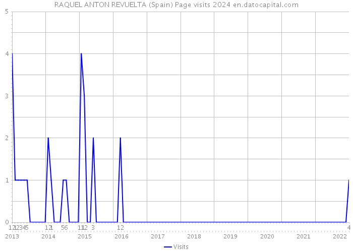 RAQUEL ANTON REVUELTA (Spain) Page visits 2024 