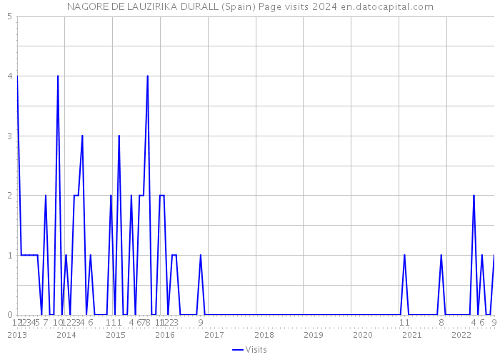NAGORE DE LAUZIRIKA DURALL (Spain) Page visits 2024 