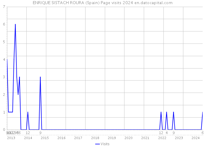ENRIQUE SISTACH ROURA (Spain) Page visits 2024 
