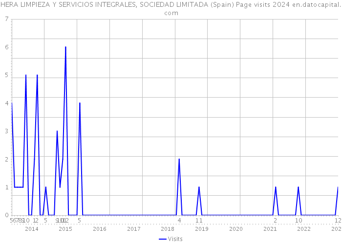 HERA LIMPIEZA Y SERVICIOS INTEGRALES, SOCIEDAD LIMITADA (Spain) Page visits 2024 
