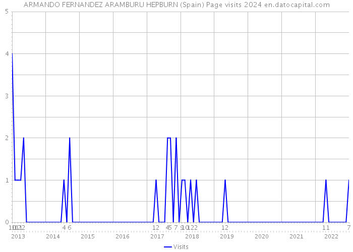 ARMANDO FERNANDEZ ARAMBURU HEPBURN (Spain) Page visits 2024 