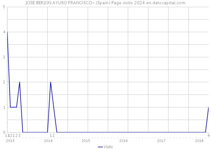 JOSE BERJON AYUSO FRANCISCO- (Spain) Page visits 2024 