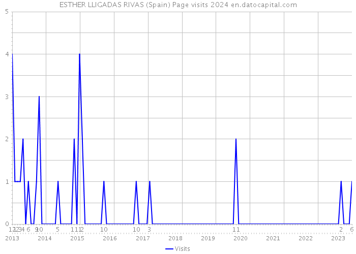 ESTHER LLIGADAS RIVAS (Spain) Page visits 2024 