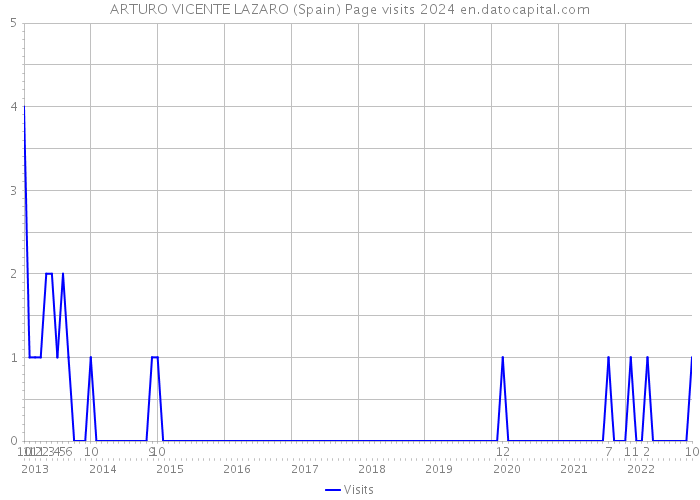 ARTURO VICENTE LAZARO (Spain) Page visits 2024 