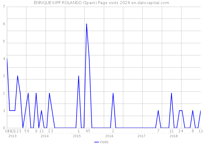 ENRIQUE KIPP ROLANDO (Spain) Page visits 2024 