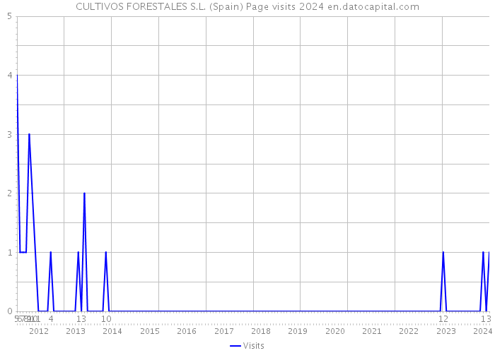 CULTIVOS FORESTALES S.L. (Spain) Page visits 2024 