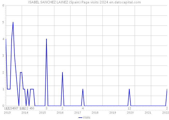 ISABEL SANCHEZ LAINEZ (Spain) Page visits 2024 
