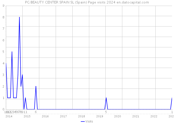 PG BEAUTY CENTER SPAIN SL (Spain) Page visits 2024 