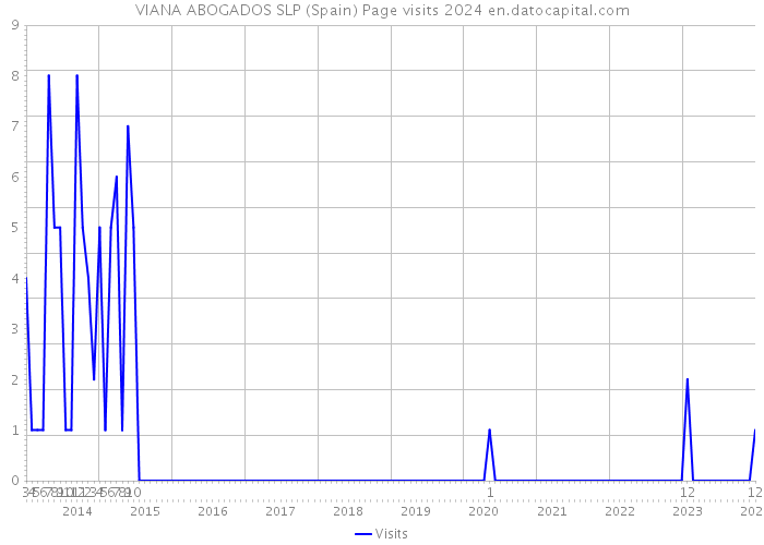 VIANA ABOGADOS SLP (Spain) Page visits 2024 