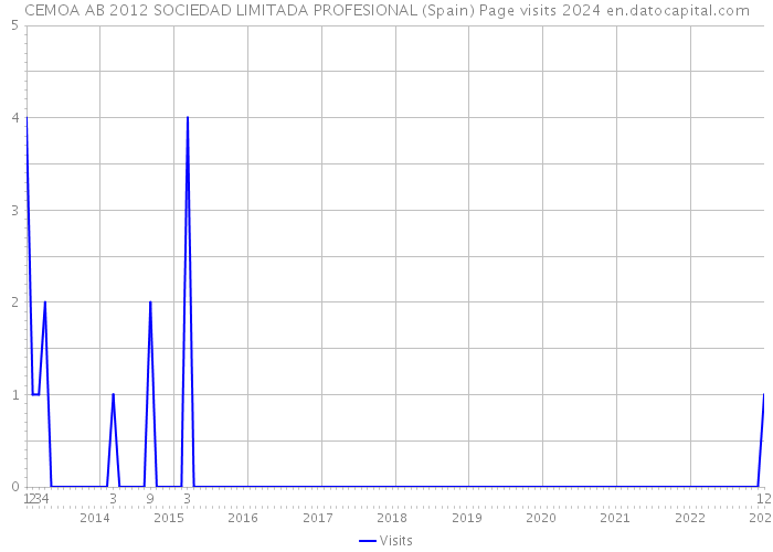 CEMOA AB 2012 SOCIEDAD LIMITADA PROFESIONAL (Spain) Page visits 2024 