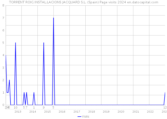 TORRENT ROIG INSTAL.LACIONS JACQUARD S.L. (Spain) Page visits 2024 