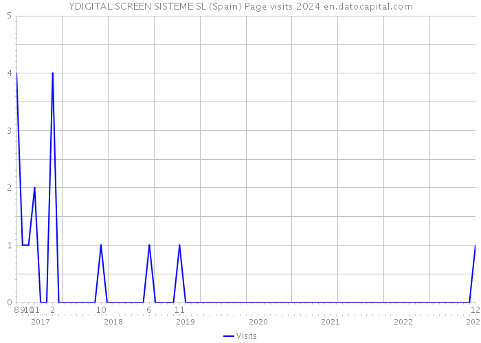 YDIGITAL SCREEN SISTEME SL (Spain) Page visits 2024 
